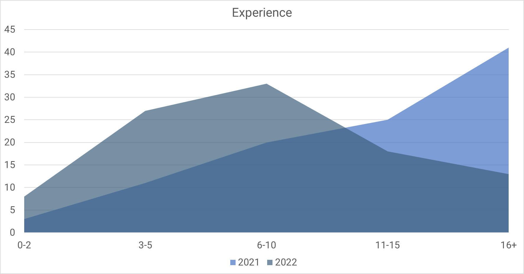Respondents in 2022 had less experience than last year