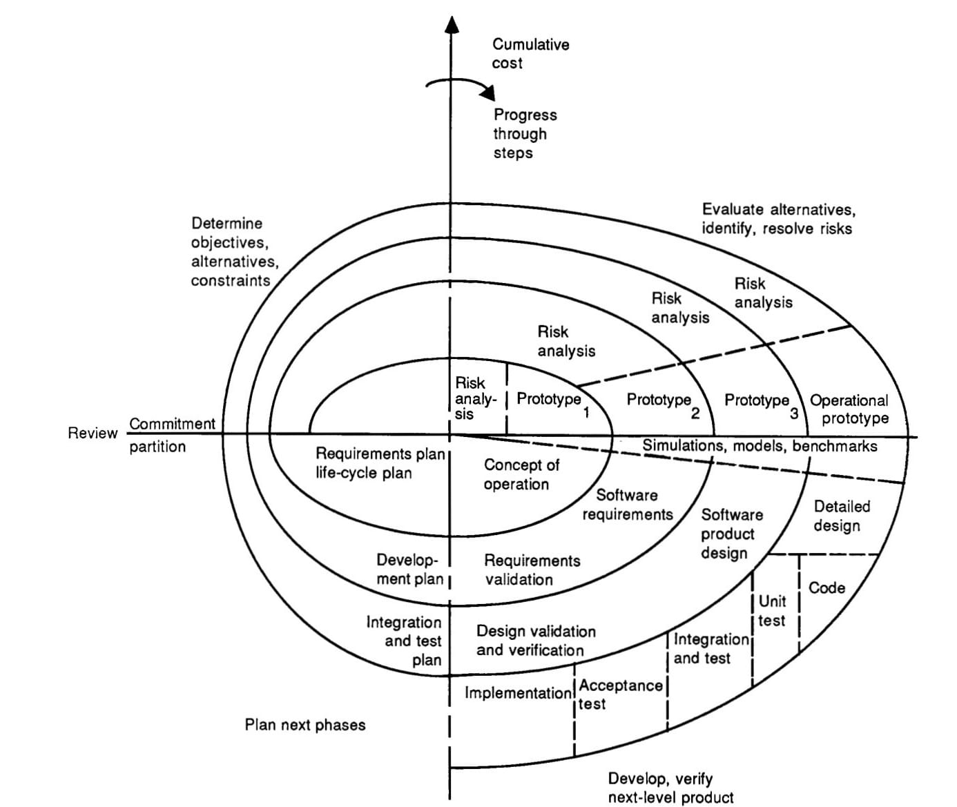 The radial and quadrant of the Spiral Model