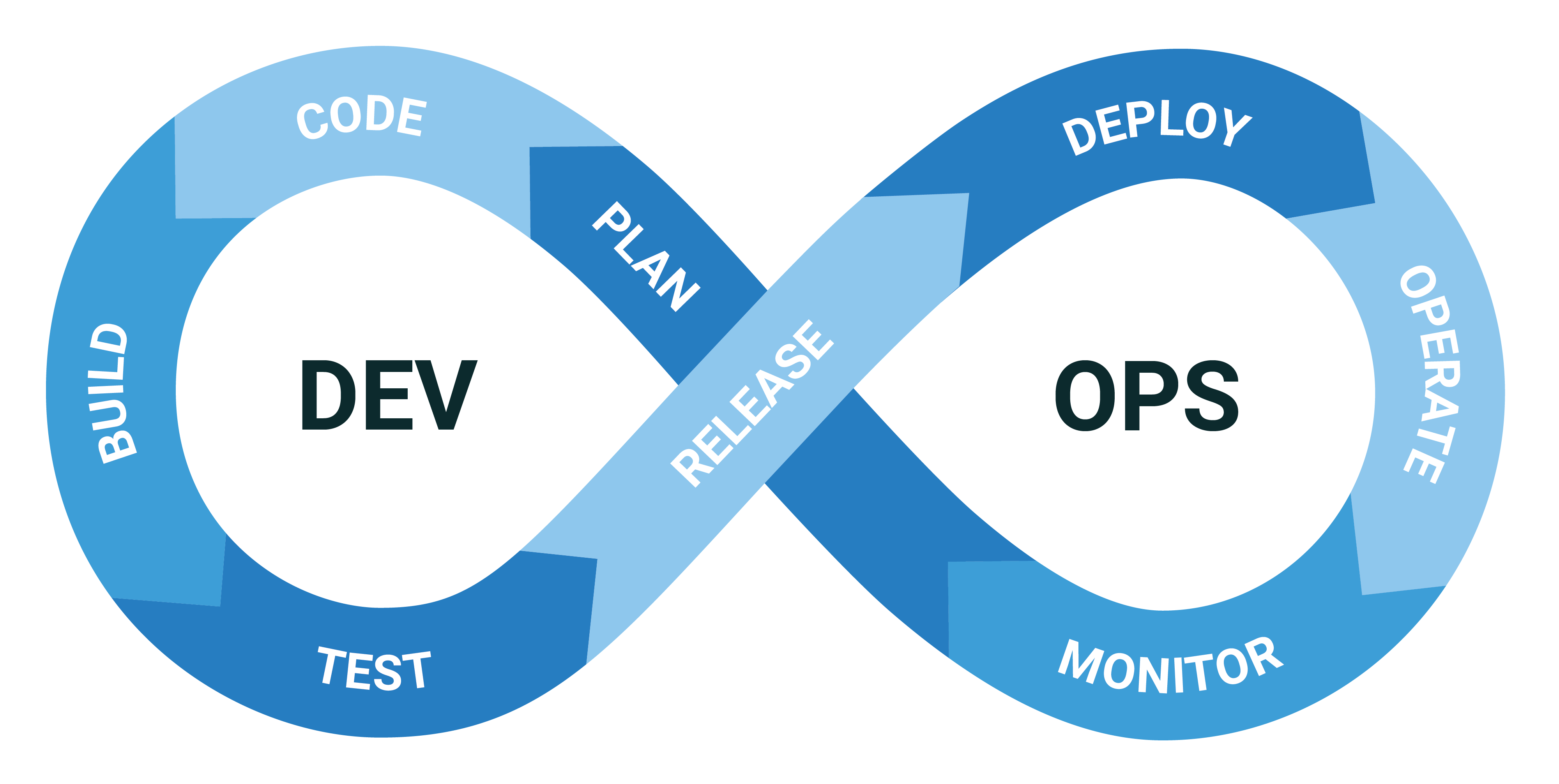 The DevOps infinity loop of plan, code, build, test, release, deploy, operate, monitor, repeat.