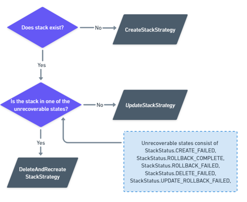 ECS Stack Creation Strategy Flowchart