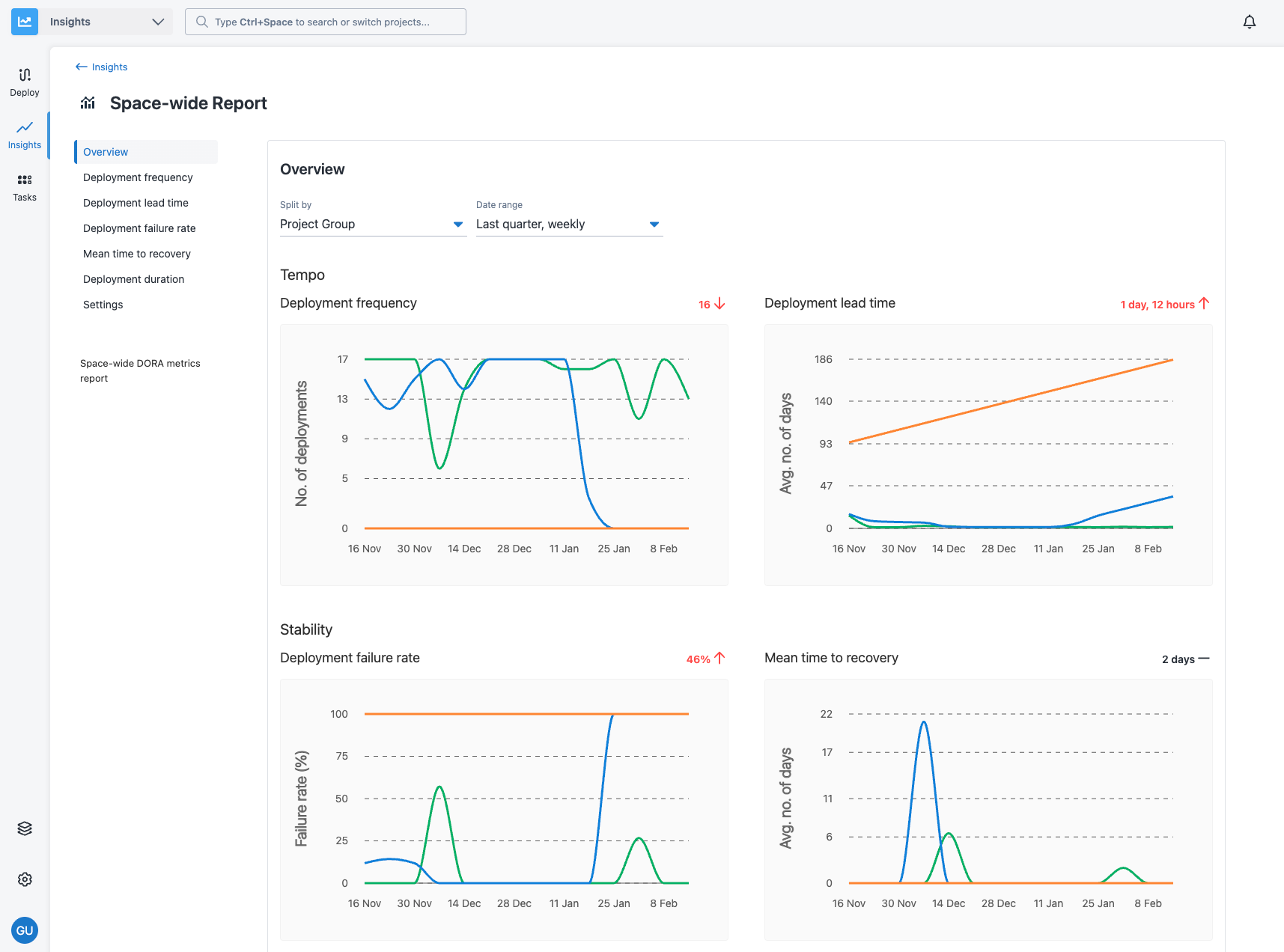 The Overview page of Insights Reports