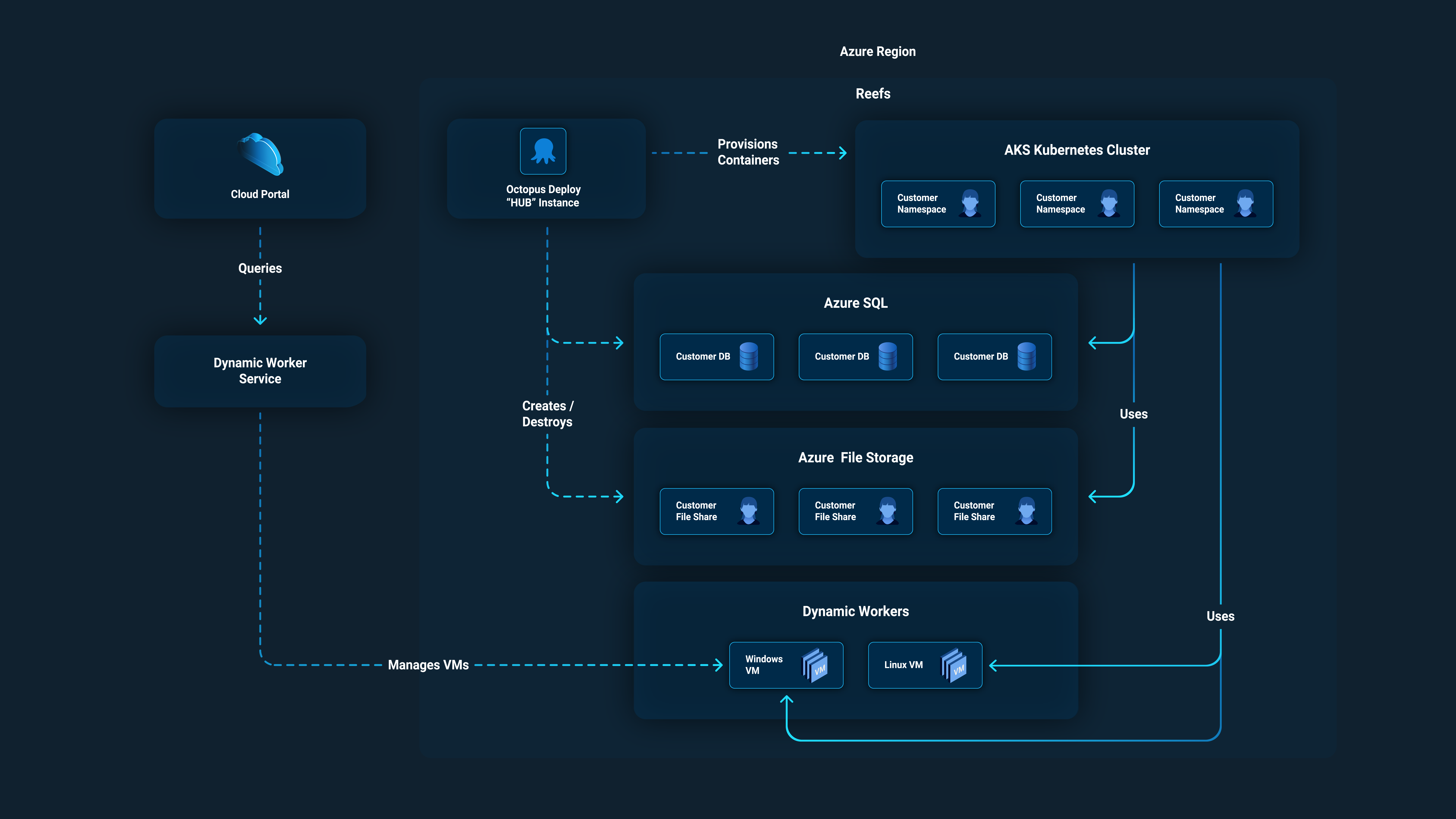 Octopus Cloud architecture diagram