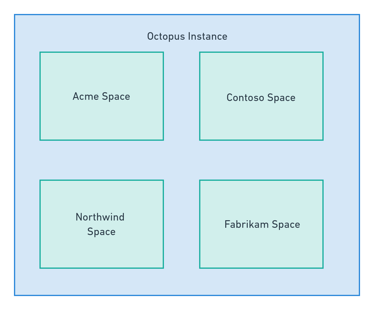 Separate Spaces diagram